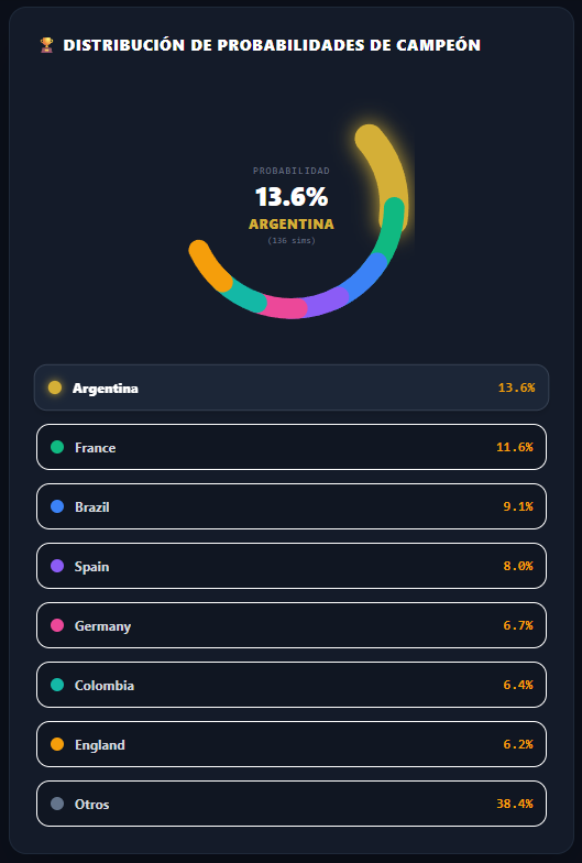 Gráfico Circular de Campeón